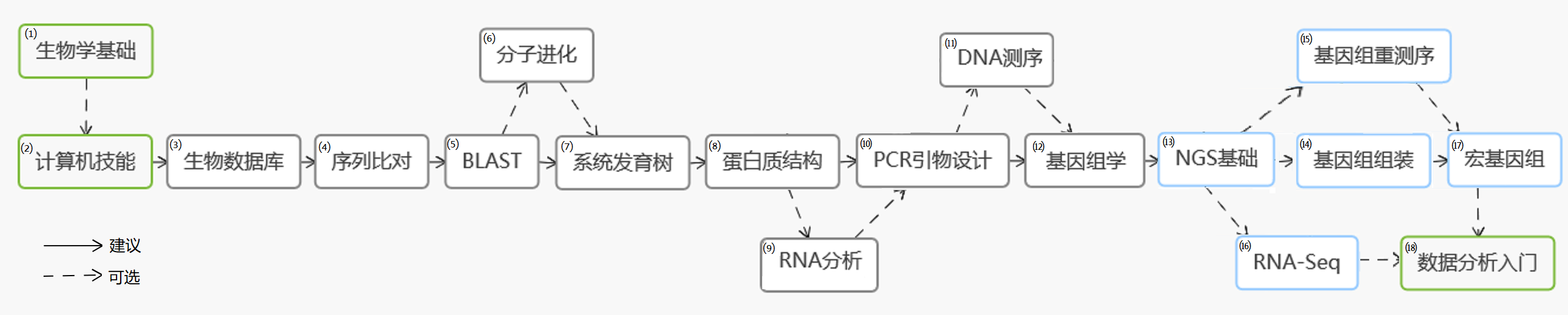 Teaching-Plan-bioinformatics